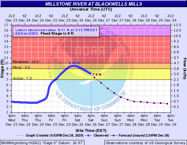USGS stream gauge graph on the Millstone River at Blackwells Mills for December 23rd-29th