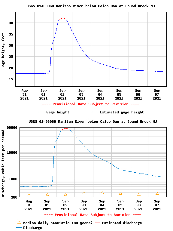Graphs showing gage height of the Raritan River at Bound Brook from August 31st to September 7th and river discharge at the same location and time (source: USGS).
