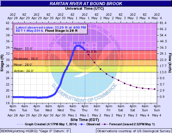 Hydrograph from Bound Brook