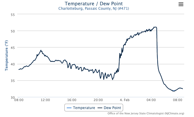 Time series of temperature and dew point temperature at Charlotteburg from 8:50 AM on February 3rd until 8:50 AM on the 4th.
