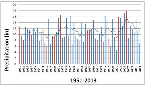 Time series of New Jersey average fall precipitation