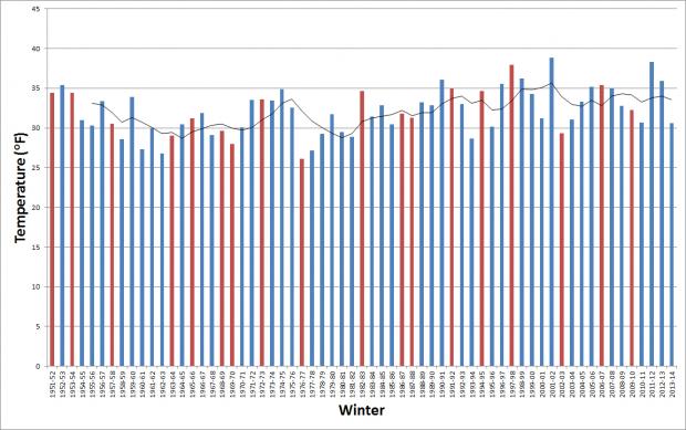 Winter Weather Trends: El Niño in New Jersey