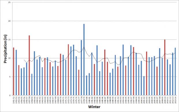 Time series of New Jersey average winter precipitation