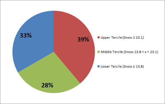 Distribution of New Jersey average winter snowfall