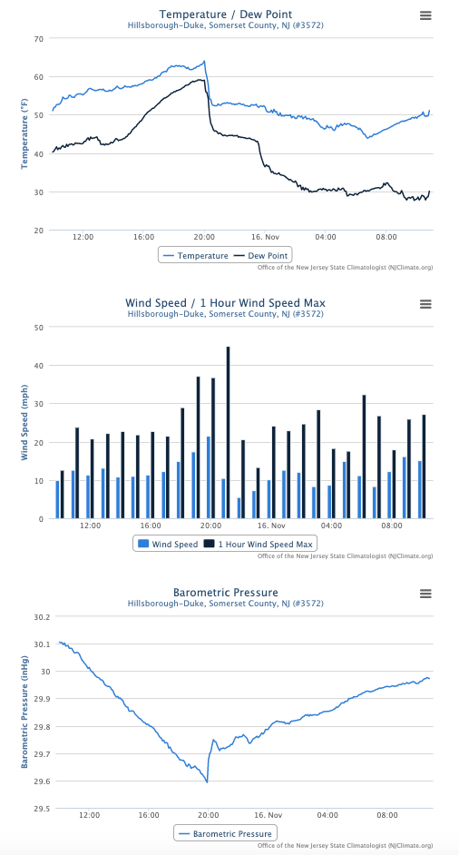 Time series of 5-minute temperature and dewpoint, wind speed and hourly maximum wind gust, and 5-minute barometric pressure at the Hillsborough-Duke NJWxNet station from 10 AM November 15th to 10 AM November 16th