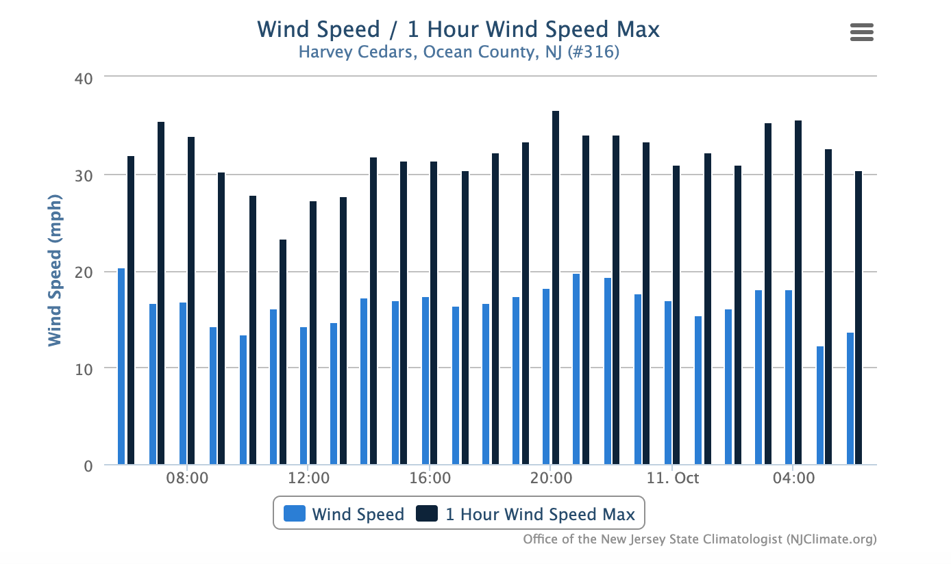 Average hourly wind speeds and peak hourly wind gusts at the Harvey Cedars NJWxNet station from 6:00 AM on October 10th to 6:00 AM on October 11th.