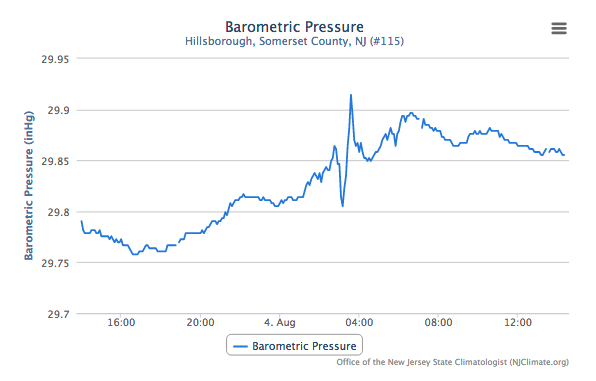 Hillsborough presure graph