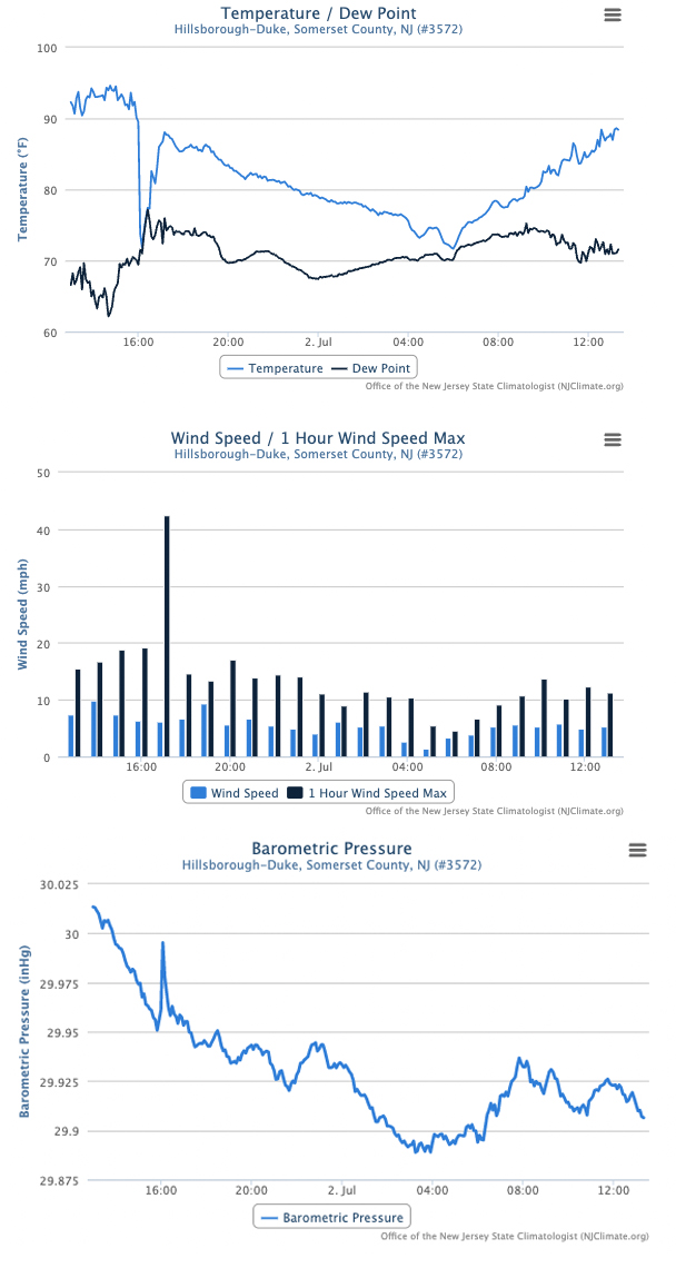 Time series of temperature, wind, and barometric pressure at the Hillsborough-Duke NJWxNet station from 1:20PM on July 1st to 1:20PM on July 2nd.