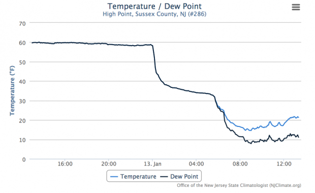 High Point temp/dewpoint time series