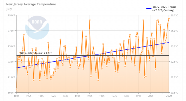 The Weather and Climate in New Jersey