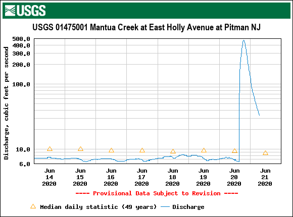Mantua Creek discharge in Pitman from June 14th to early on June 21st