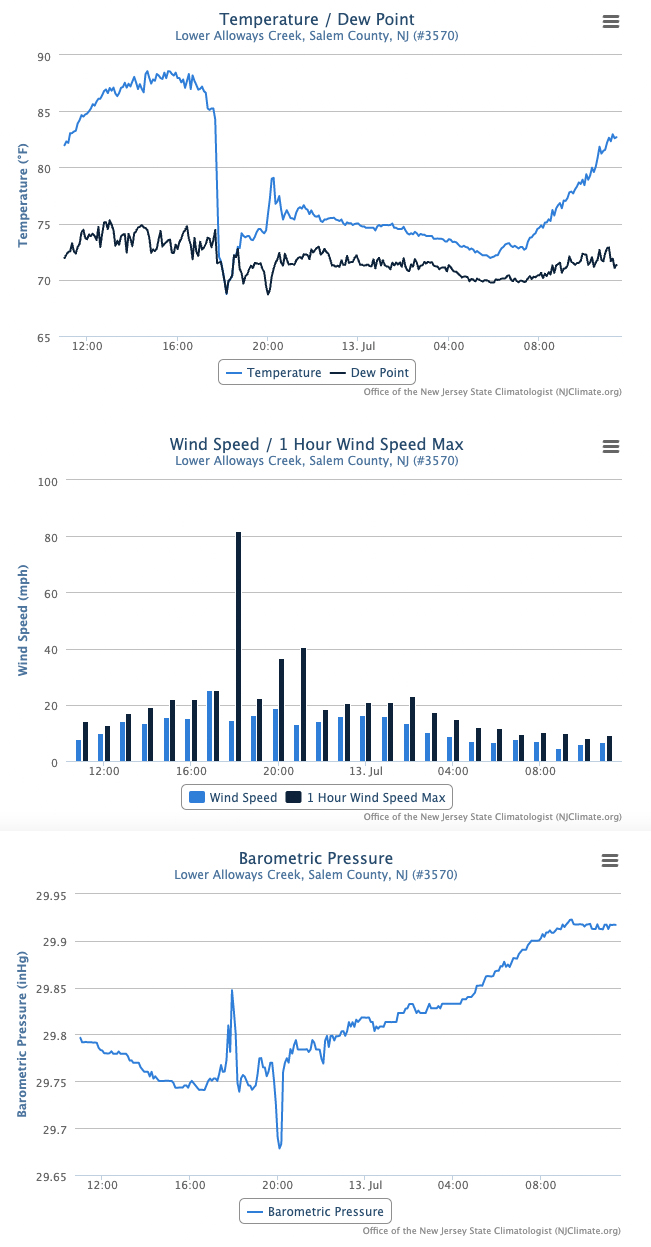 Time series of temperature, wind, and barometric pressure at Lower Alloways Creek Township from 11:25AM on July 12th to 11:25AM on July 13th.