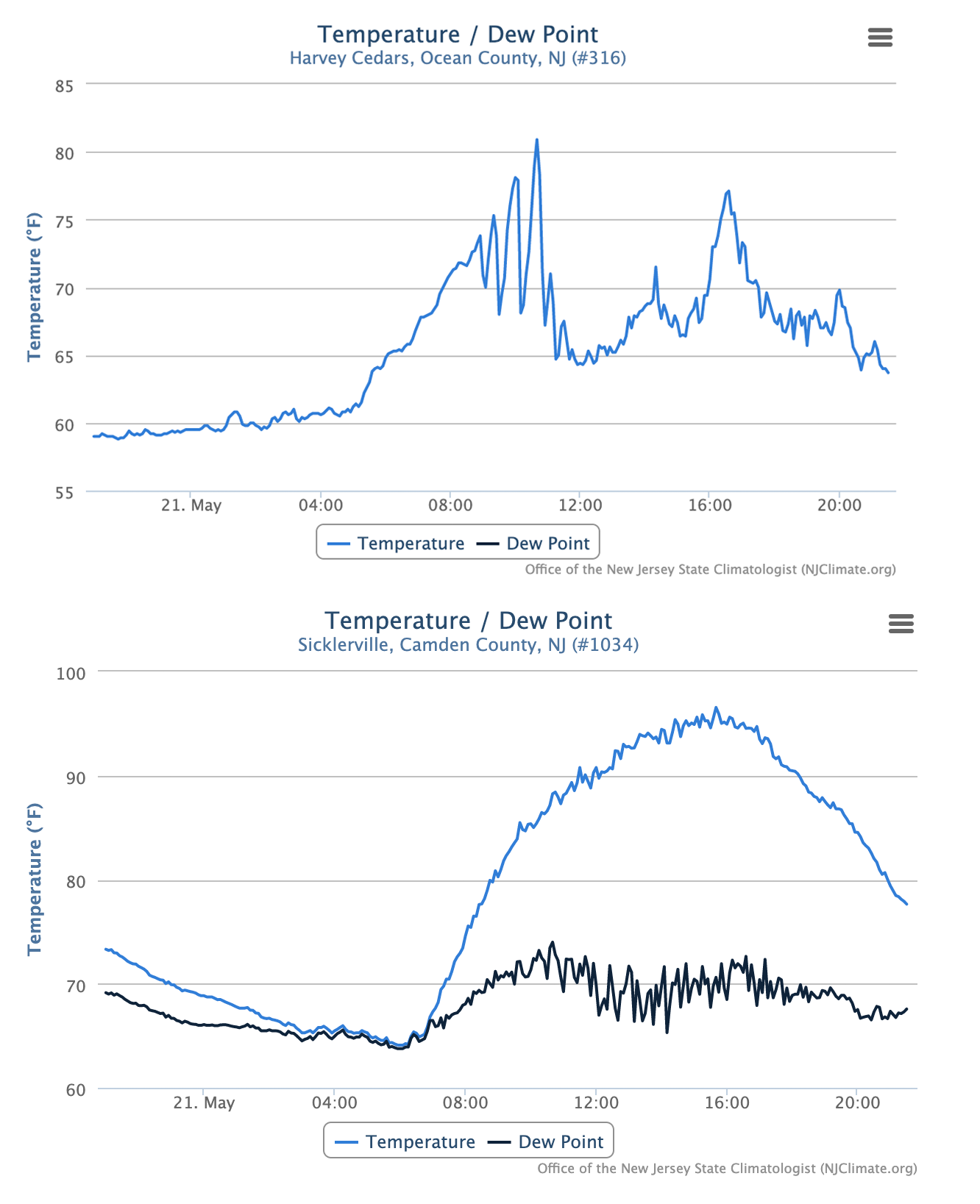 Time series of temperature and dew point temperature at Harvey Cedars (top) and Sicklerville (bottom) from 9 PM on May 20th to 9 PM on May 21st.