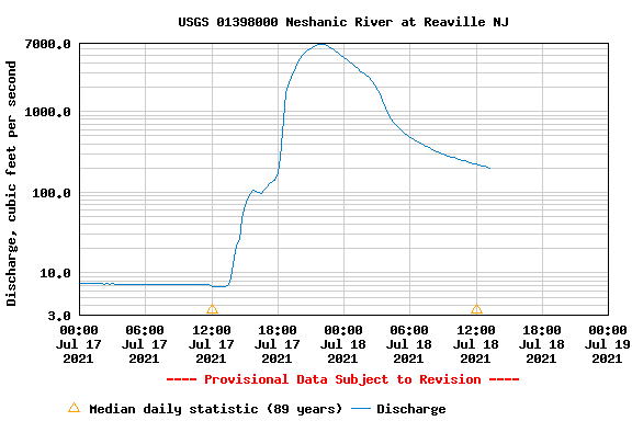 Discharge graph of the Neshanic River in Reaville in Hunterdon County on July 17th and 18th