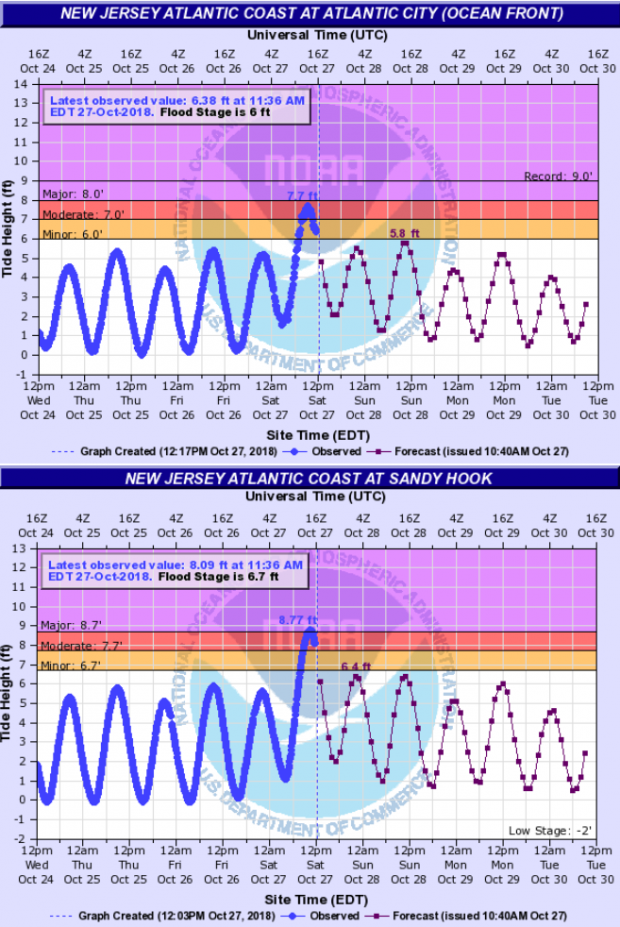 Tide gauge plots