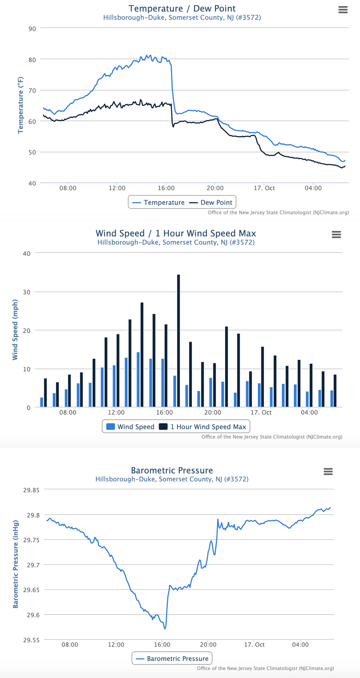 Timelines of temperature and dew point (top), wind speed and wind gusts (middle), and barometric pressure (bottom) at the Hillsborough-Duke NJWxNet station from 6:40 AM on October 16th to 6:40 AM on October 17th.