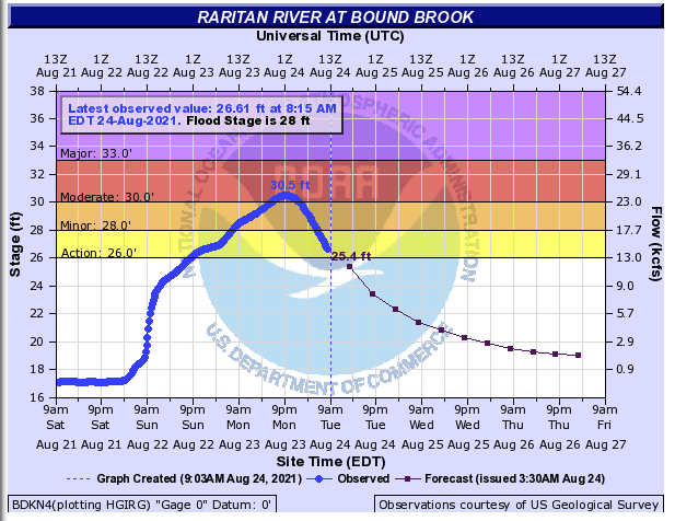 Discharge of the Raritan River at Bound Brook from 9 AM on August 21st to 9 AM on August 23rd