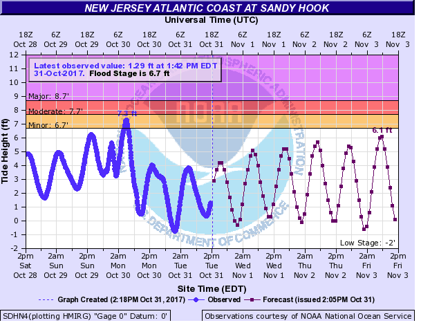 Hook Tide Chart 2018