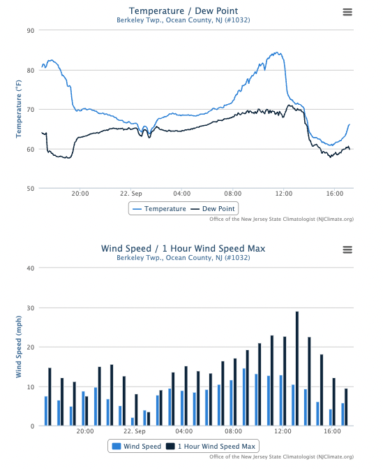 Time series of temperature and dew point at the Toms River (top), Sea Girt (middle), and Seaside Heights (bottom) NJWxNet stations from 8:00PM on August 8th to 8:00PM on August 9th.