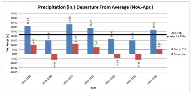 Prcp Departures during strong El Ninos