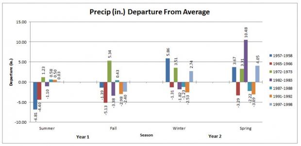 Prcp Departures during strong El Ninos