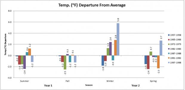 Temp departures during strong El Ninos