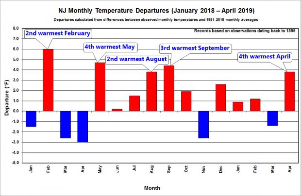 Monthly Temperature Departures, Jan 2018-Apr 2019