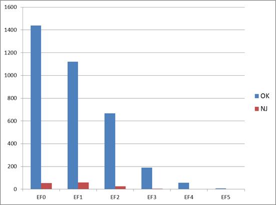 Tornado frequency in OK and NJ