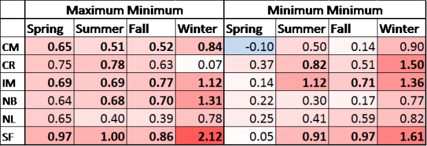 Table of Linear Regression Slopes