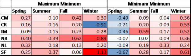 Table of Linear Regression Slopes #2