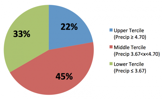 Distribution of total summer precipitation from 1951-2013, representing percentage of El Niño summers falling within each tercile.